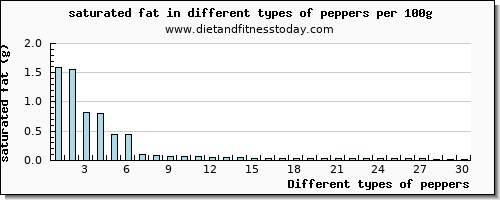 peppers saturated fat per 100g